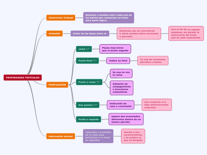 Propiedades Textuales Mind Map Mind Map Presentation Map The Best